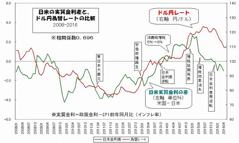 日米の実質金利差と、ドル円レートの推移